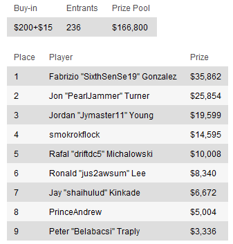 Resumen de torneos del Domingo: el premio más grande del Domingo se lo lleva "not_ya_friend" 106