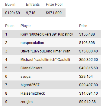 Resumen de torneos del Domingo: el premio más grande del Domingo se lo lleva "not_ya_friend" 107