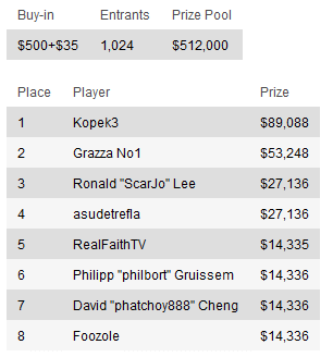 Resumen de torneos del Domingo: el premio más grande del Domingo se lo lleva "not_ya_friend" 108