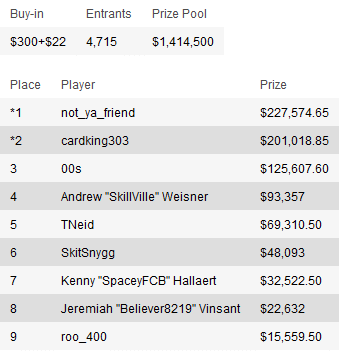 Resumen de torneos del Domingo: el premio más grande del Domingo se lo lleva "not_ya_friend" 109