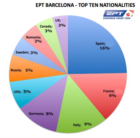 Antalet deltagare fördelat över länder i EPT Barcelona 2010