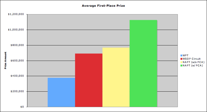 A Look at the PokerStars.net NAPT's First Season, Part II 103