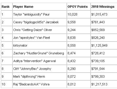 Онлайн игрок года: Taylor Paur лидирует в постоянно... 101