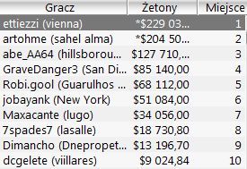 Wyniki Polaków w Sunday Majors 5.12 101