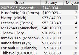 Wyniki Polaków w Sunday Majors 5.12 102
