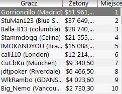 Wyniki Polaków w Sunday Majors 5.12 103