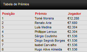Tomé Moreira vencedor do I Torneio Head's-Up Casino Estoril - €12.288 101