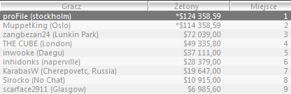 Wyniki Polaków w Sunday Majors- 26 Grudzień 104