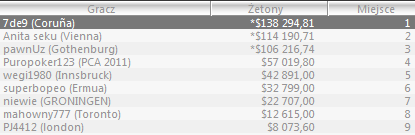 Wyniki Polaków w Sunday Majors - 2 Styczeń 104