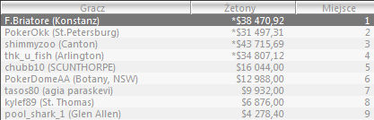 Wyniki Polaków w Sunday Majors - 2 Styczeń 105