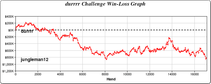 Durrr Challenge: Daniel “jungleman12” Cates Øger Forspringet Til 0.000 101