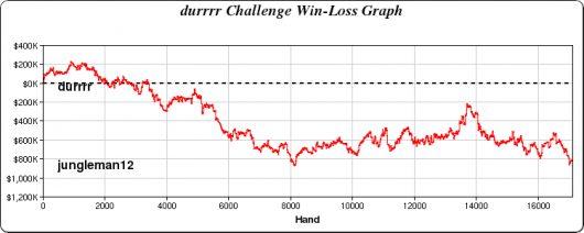 Durrr Challenge: Daniel “jungleman12” Cates øker sitt forsprang til 0.000 101