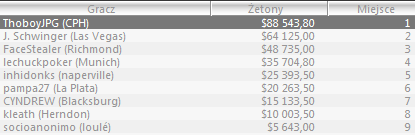 Wyniki Polaków w Sunday Majors - 16 Styczeń 103