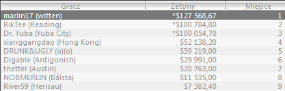 Wyniki Polaków w Sunday Majors - 16 Styczeń 104