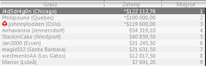 Wyniki Polaków w Sunday Majors - 23 Styczeń 104