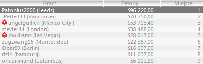 Wyniki Polaków w Sunday Majors - 23 Styczeń 103
