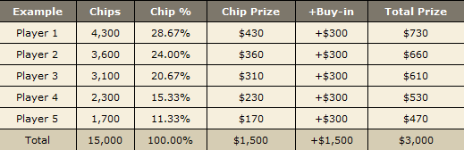 PokerStars uruchamia nowe turnieje Sit & Go - Fifty50 101