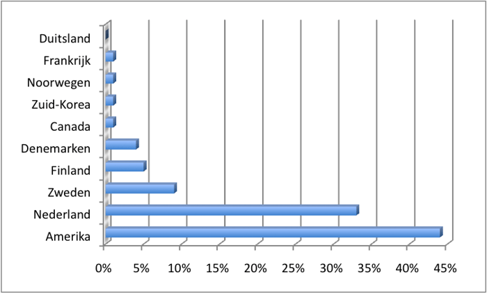 De uitslag van alle polls 102