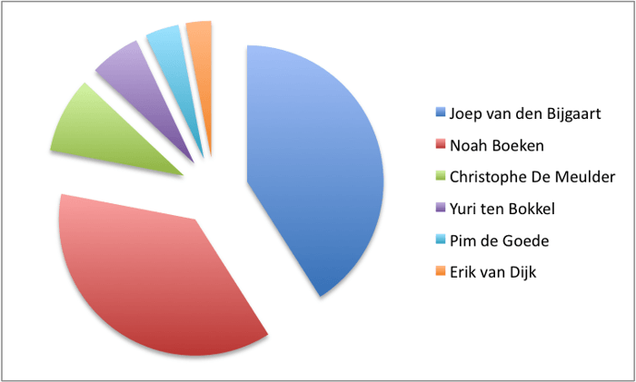 De uitslag van alle polls 104