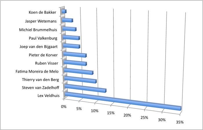 De uitslag van alle polls 108