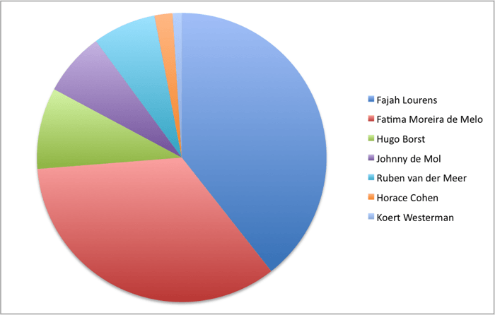 De uitslag van alle polls 109