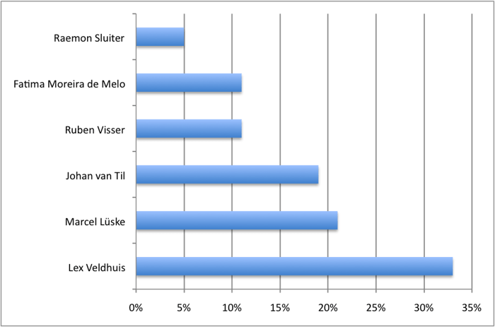 De uitslag van alle polls 110