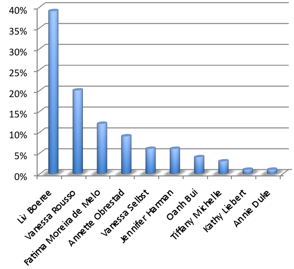 De uitslag van alle polls 116