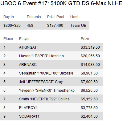 UBOC 6: Resumo dos Eventos 15-29 incluindo a vitória de Thiago Nishijima no Main Event 103
