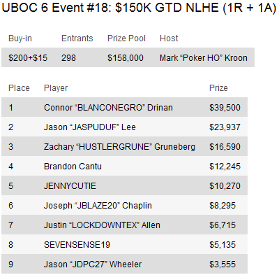 UBOC 6: Resumo dos Eventos 15-29 incluindo a vitória de Thiago Nishijima no Main Event 104