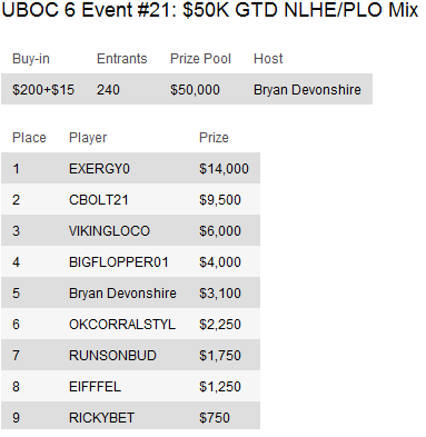 UBOC 6: Resumo dos Eventos 15-29 incluindo a vitória de Thiago Nishijima no Main Event 107