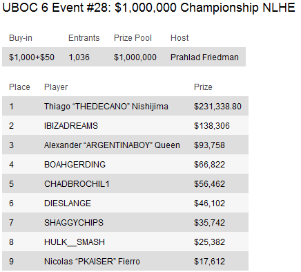 UBOC 6: Resumo dos Eventos 15-29 incluindo a vitória de Thiago Nishijima no Main Event 114