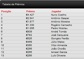 Nuno Zumy Coelho é o vencedor do Knockout Figueira Poker Tour de Fevereiro 101
