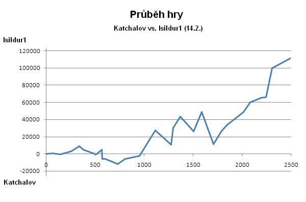 Isildur1 rozdrtil Katchalova! 101