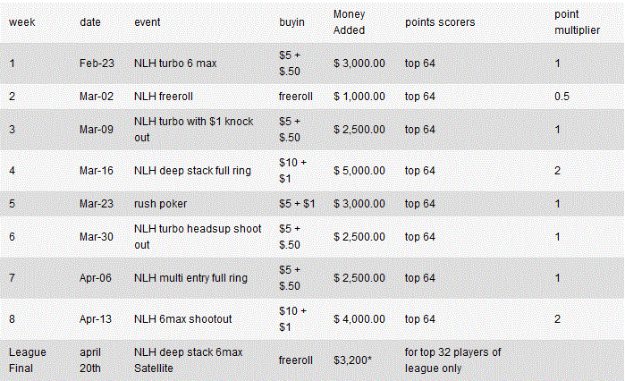 .000 PokerNews Skills Challenge hos Full Tilt 101