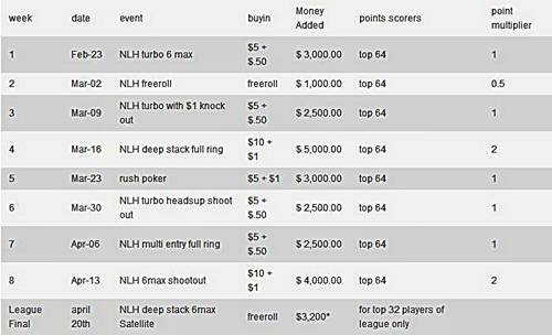 La PokerNews Skills Challenge de 55.000$ en Full Tilt incluye un freeroll de 20.000$ 101