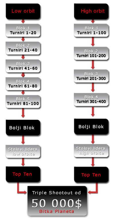 Bitka Planeta - PokerStars 101