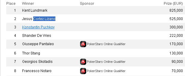 Kent Lundmark osvojio EPT Barcelona 101