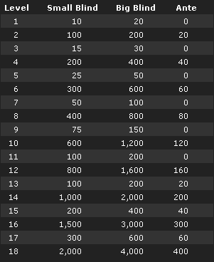 Sit & Go Bounce - novina na Bwin Pokeru 101