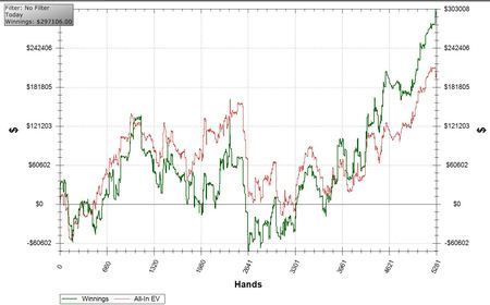 Isildur1 prvo dobija, onda gubi na PokerStarsu 101