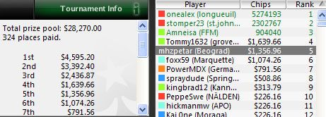 mhzpetar osvojio preko .300 na PokerStarsu 102