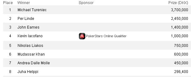 Michael Tureniec osvojio EPT Copenhagen 101