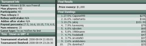 Capone999 je pobedio na Freeroll 00 NoIQ Poker-a 101