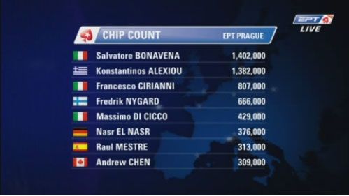 Imamo 8 finalista za European Poker Tour Prague 101