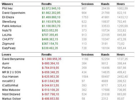 High Stakes rezultati u 2008. godini 105