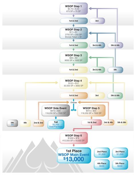 WSOP Steps na Everest-u do Las Vegasa! 101