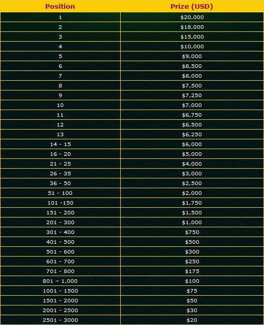 Million Dollar Race na PartyPoker-u od 1. do 31. Maja 101