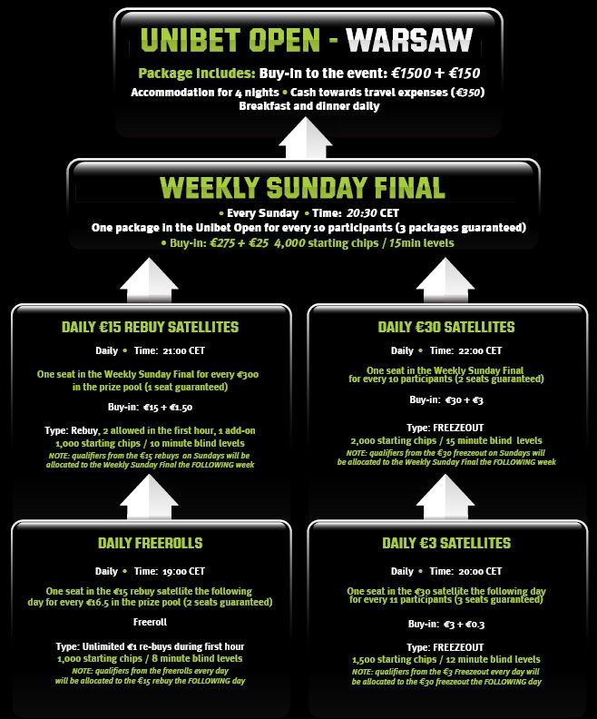 Kvalifikujte se za Unibet Open Varšava! 102