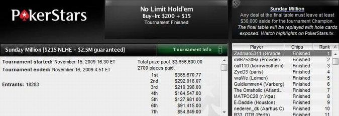 Zadman5331 pobedio na najvećem Sunday Million turniru ikada 101
