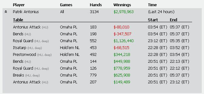 Patrik Antonius osvaja najveći pot u istoriji Pokera i Miliona u jednom danu! 101