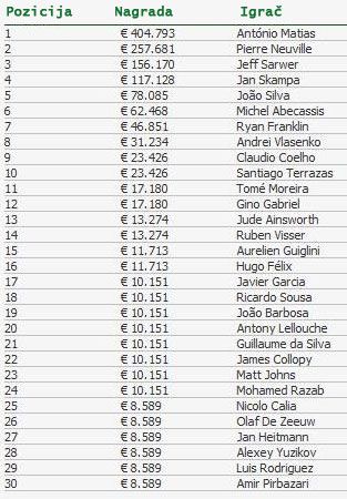 Antonio Matias novi Šampion Evropske Poker Ture Vilamoura u Portugalu! 102